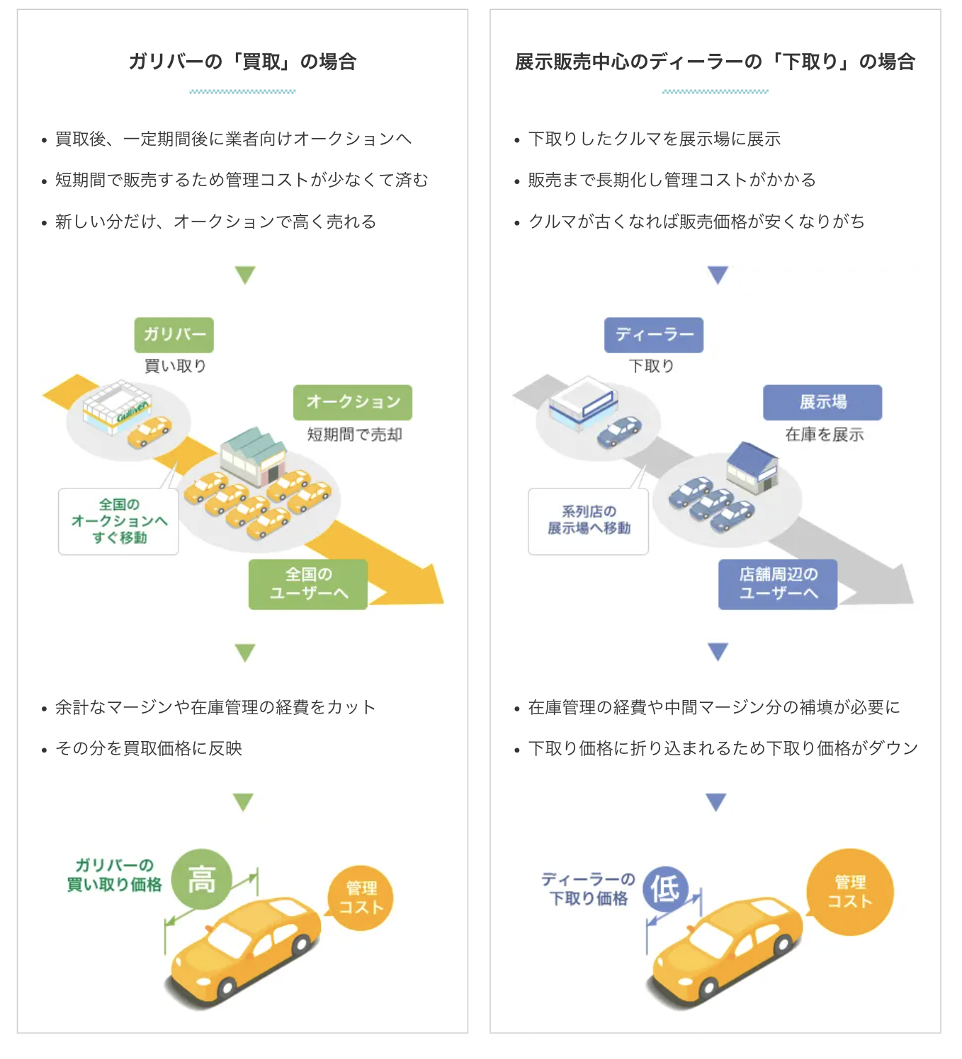 車を売るなら？売却するお店を見極めるポイント5つ｜中古車のガリバー